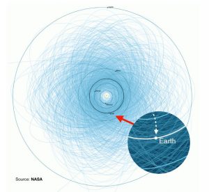 Ta grafika NASA pokazuje orbity wszystkich znanych potencjalnie niebezpiecznych asteroid (PNA). Do 2013 r. przebadano ich ponad 1400 (NASA, modyfikacja: Tom Ozimek / The Epoch Times)
