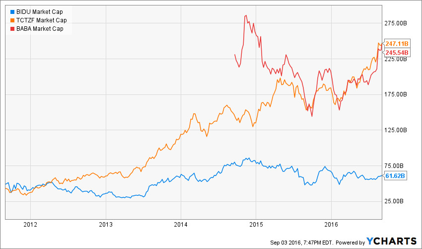Kapitalizacja rynkowa Baidu (BIDU) w porównaniu z grupą Alibaba (BABA) i Tencent Holdings (TCTZF) przez ostatnie pięć lat (YCHARTS)