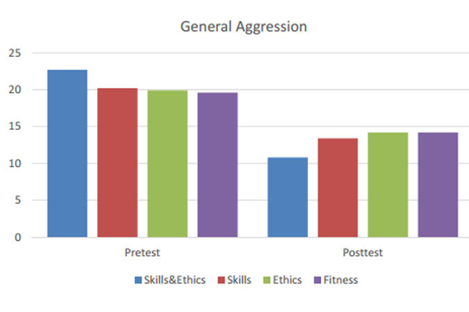 Ogólny poziom agresji: po lewej przed testem, po prawej po teście. Od lewej: umiejętności i etyka, umiejętności, etyka, sprawność (CityU)