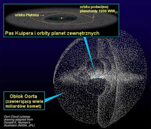 Kształt Obłoku Oorta i Pasa Kuipera, wizja artysty (NASA, polskie napisy: Szczureq – plik: Kuiper oort (dumb version).jpg / <a href="https://commons.wikimedia.org/w/index.php?curid=19134125">domena publiczna</a>)