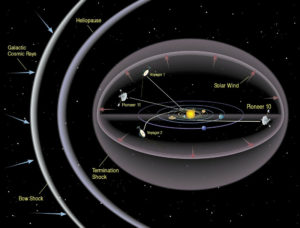 Eksperci z NASA stwierdzili, że Voyager 2 opuścił zewnętrzną warstwę heliosfery 5.11.2018 r. Na ilustracji sondy Voyager na tle heliosfery, wcześniejsze położenie (WikiImages / <a href="https://pixabay.com/pl/uk%C5%82ad-s%C5%82oneczny-przestrze%C5%84-11578/">Pixabay</a>)