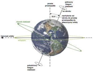 Ilustracja równonocy marcowej widzianej z płaszczyzny zbliżonej do orbity i kierunku padania promieni słonecznych (Adi4000 – by Dna-webmaster; earth-image from NASA, <a href="https://creativecommons.org/licenses/by/3.0/"> CC BY 3.0</a> / <a href="https://commons.wikimedia.org/w/index.php?curid=5131782">Wikimedia</a>)