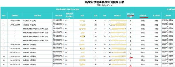 Zrzut ekranu, na którym widać fragment danych z Miejskiej Komisji Zdrowia w Wuhan, nazwiska i numery identyfikacyjne zostały zasłonięte (przekazane „The Epoch Times”)