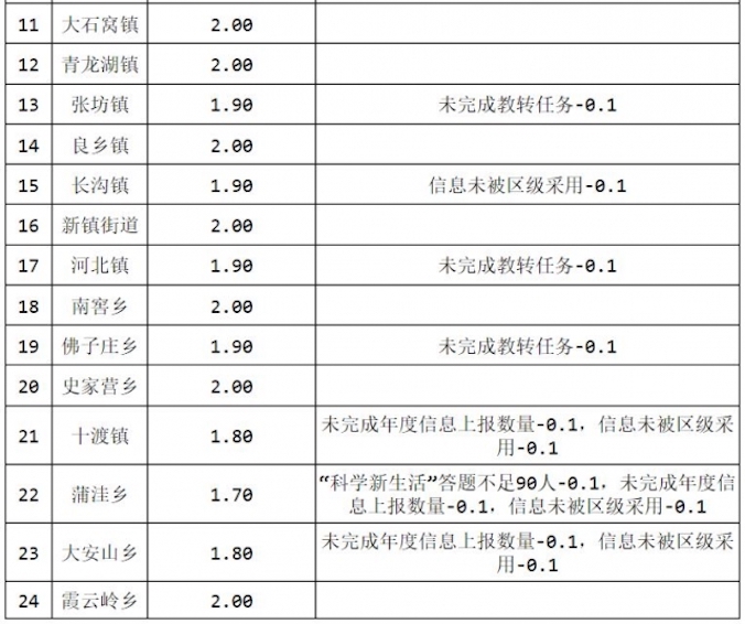 Raport dzielnicy Komisji ds. Politycznych i Prawnych w dzielnicy Fangshan oceniający różne społeczności pod kątem efektywności współpracy z antyreligijną polityką KPCh w 2019 r.<br/>(przekazane The Epoch Times)