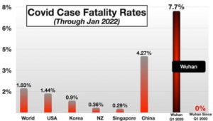 Wskaźnik śmiertelności w Wuhan w porównaniu z innymi częściami świata (dzięki uprzejmości George’a Calhouna)