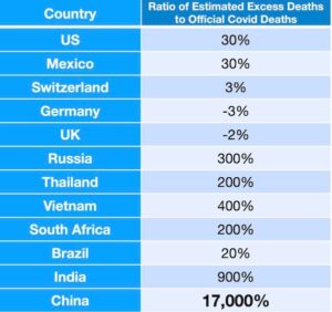 Umieralność nadmiarowa w Chinach i kilku innych krajach (dzięki uprzejmości George’a Calhouna)