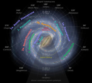 Ramiona spiralne Drogi Mlecznej. Ramię Węgielnicy zaznaczone na fioletowo. Artystyczna wizja Drogi Mlecznej widziana od strony bieguna galaktycznego (w Warkoczu Bereniki), wykonana przez NASA/JPL-Caltech/R. Hurt, z opisanymi ramionami, odległościami od Słońca i długością galaktyczną, odpowiadającą poszczególnym gwiazdozbiorom, autor wersji ilustracji: CMG Lee (NASA/JPL-Caltech/R. Hurt, <a href="https://commons.wikimedia.org/wiki/File:Milky_Way_Arms_ssc2008-10.svg">Milky_Way_Arms_ssc2008-10.svg</a>: *Milky_Way_2005.jpg: R. Hurt, dzieło pochodne: <a href="https://commons.wikimedia.org/wiki/User:Cmglee">Cmglee</a>, dzieło pochodne: AI.Graphic – <a href="https://commons.wikimedia.org/wiki/File:Milky_Way_Arms_ssc2008-10.svg#filelinks"> Milky Way Arms ssc2008-10.svg</a> / <a href="https://commons.wikimedia.org/w/index.php?curid=17922777">domena publiczna</a>)